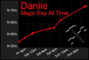 Total Graph of Daniie