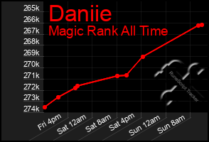 Total Graph of Daniie