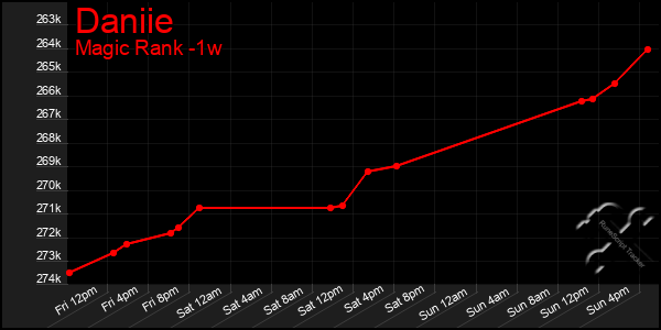 Last 7 Days Graph of Daniie