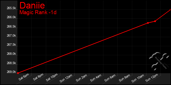 Last 24 Hours Graph of Daniie