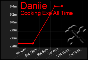 Total Graph of Daniie