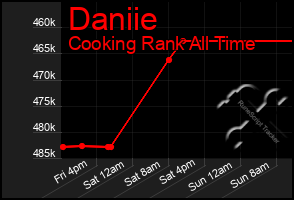 Total Graph of Daniie