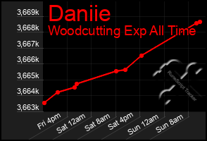 Total Graph of Daniie