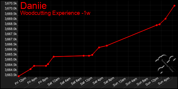 Last 7 Days Graph of Daniie