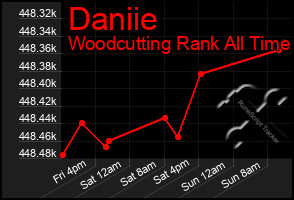 Total Graph of Daniie