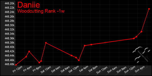 Last 7 Days Graph of Daniie