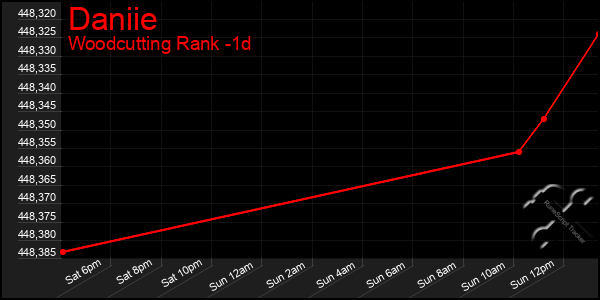 Last 24 Hours Graph of Daniie