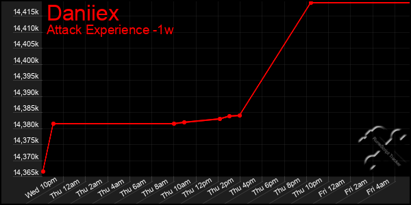 Last 7 Days Graph of Daniiex