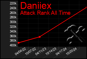 Total Graph of Daniiex