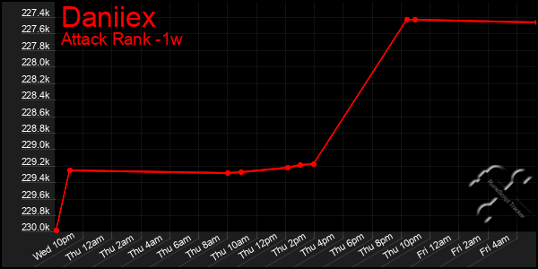 Last 7 Days Graph of Daniiex