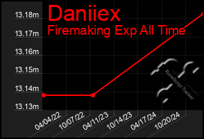 Total Graph of Daniiex