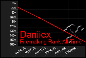 Total Graph of Daniiex