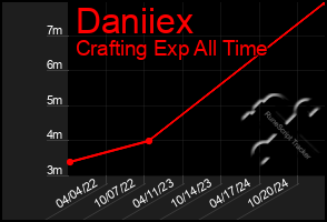 Total Graph of Daniiex