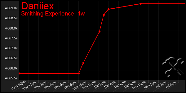 Last 7 Days Graph of Daniiex