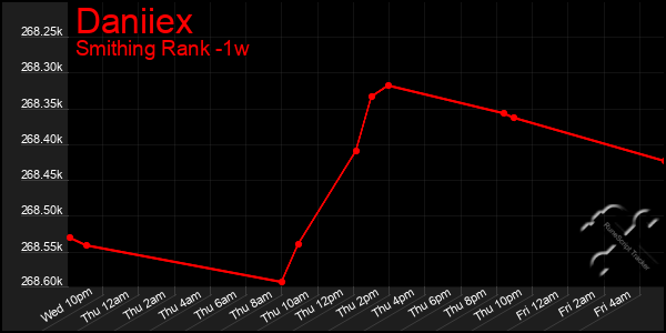 Last 7 Days Graph of Daniiex