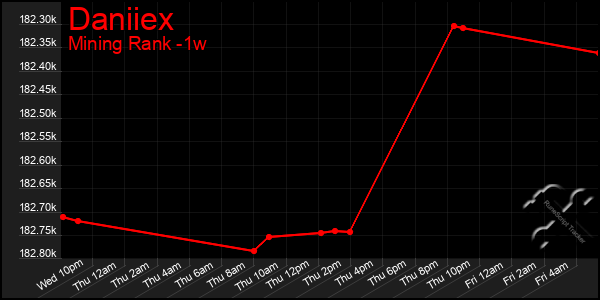 Last 7 Days Graph of Daniiex