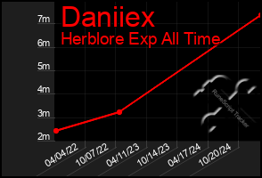 Total Graph of Daniiex