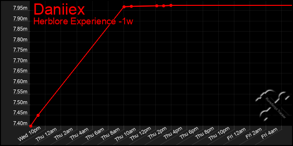 Last 7 Days Graph of Daniiex