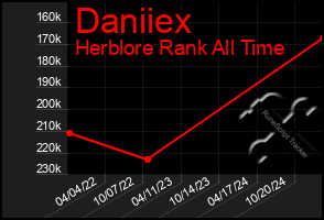 Total Graph of Daniiex