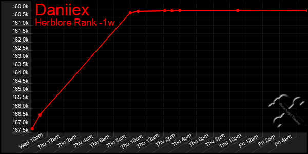 Last 7 Days Graph of Daniiex