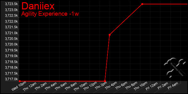 Last 7 Days Graph of Daniiex