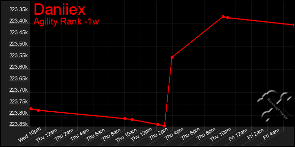 Last 7 Days Graph of Daniiex