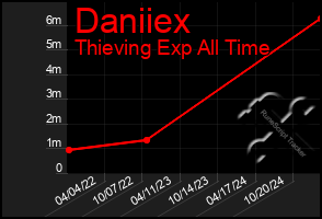 Total Graph of Daniiex