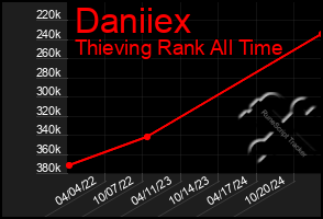 Total Graph of Daniiex