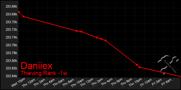 Last 7 Days Graph of Daniiex