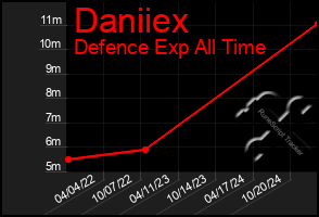 Total Graph of Daniiex