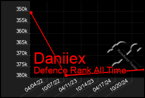 Total Graph of Daniiex