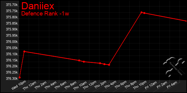 Last 7 Days Graph of Daniiex