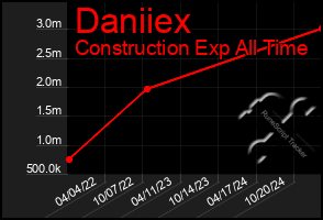 Total Graph of Daniiex