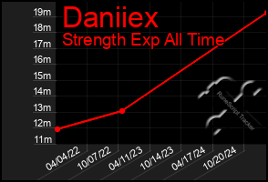 Total Graph of Daniiex