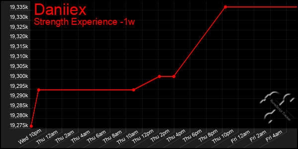 Last 7 Days Graph of Daniiex