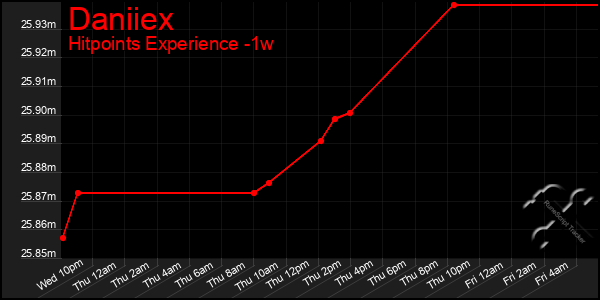 Last 7 Days Graph of Daniiex