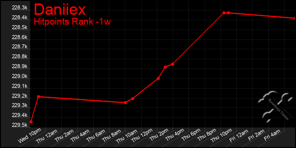 Last 7 Days Graph of Daniiex