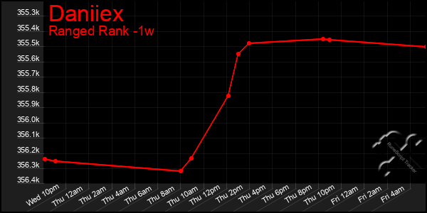 Last 7 Days Graph of Daniiex