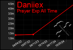 Total Graph of Daniiex