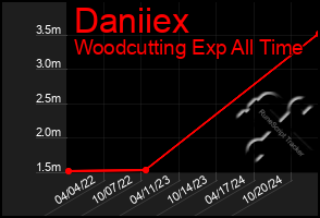 Total Graph of Daniiex