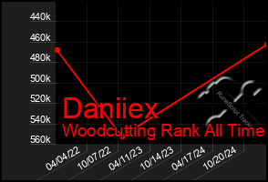 Total Graph of Daniiex