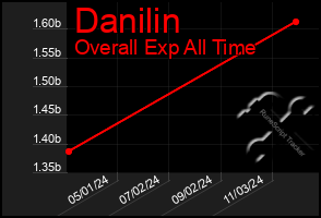 Total Graph of Danilin