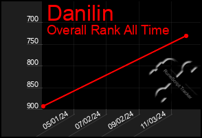 Total Graph of Danilin