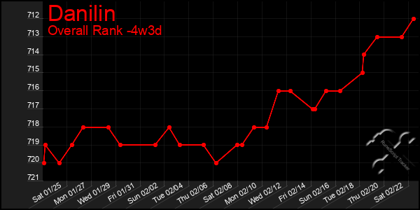 Last 31 Days Graph of Danilin