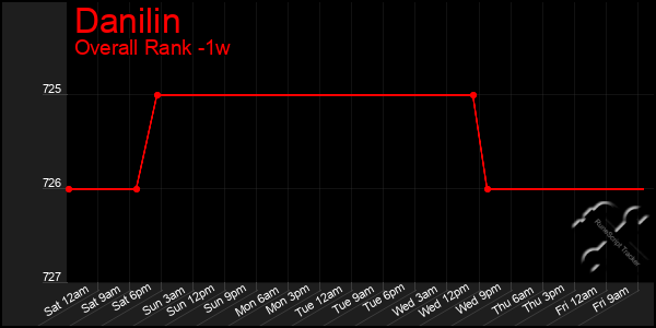 Last 7 Days Graph of Danilin