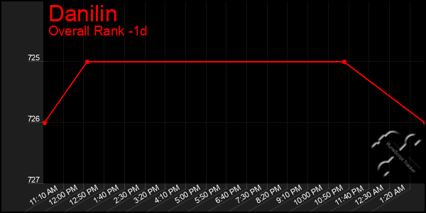 Last 24 Hours Graph of Danilin