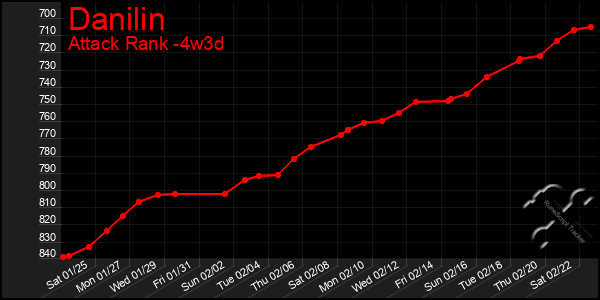 Last 31 Days Graph of Danilin