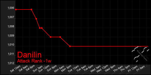 Last 7 Days Graph of Danilin