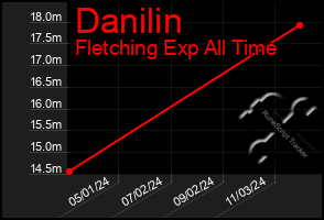 Total Graph of Danilin