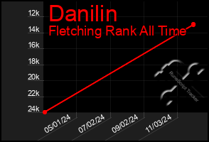 Total Graph of Danilin